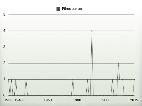 Films par an