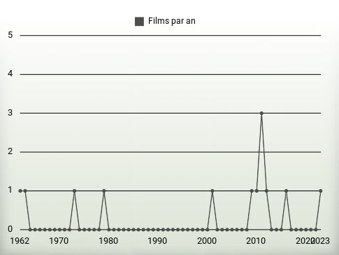 Films par an