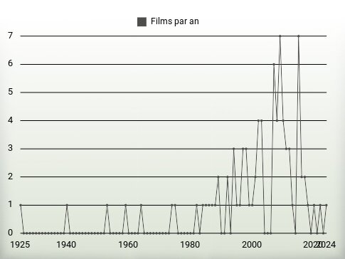 Films par an