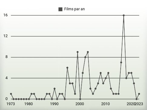 Films par an