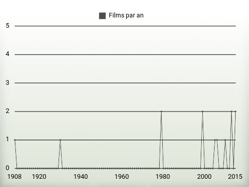 Films par an