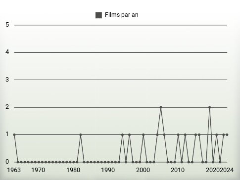 Films par an