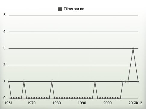 Films par an