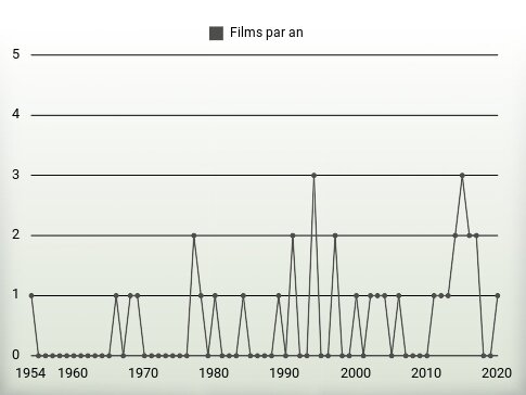 Films par an