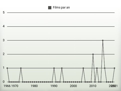 Films par an