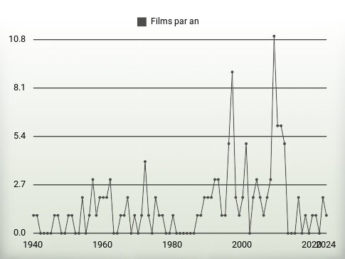 Films par an