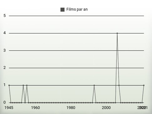 Films par an