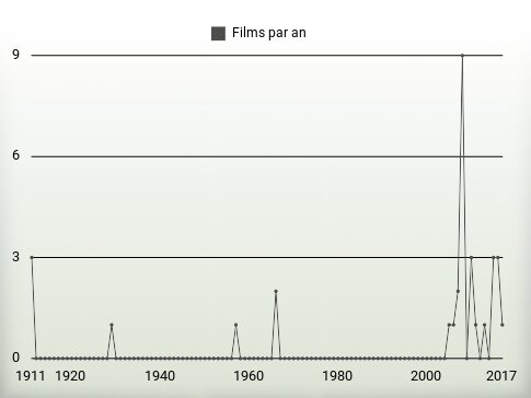 Films par an