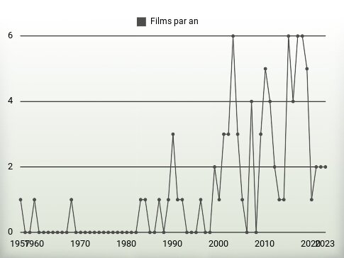 Films par an