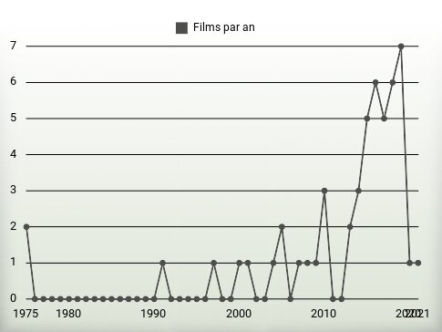 Films par an