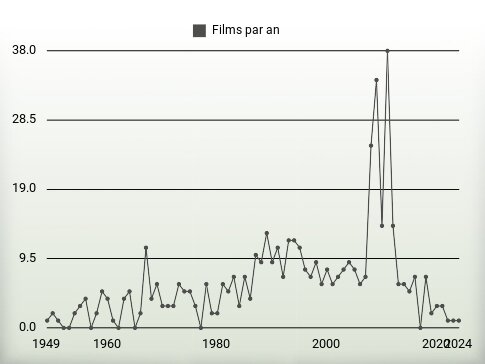 Films par an