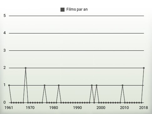 Films par an