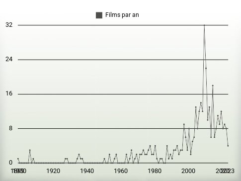 Films par an