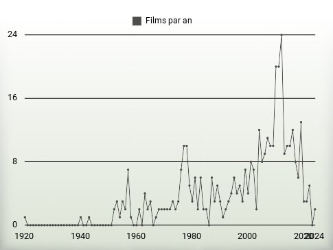 Films par an