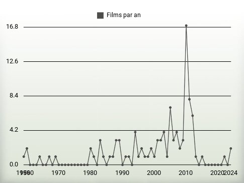 Films par an