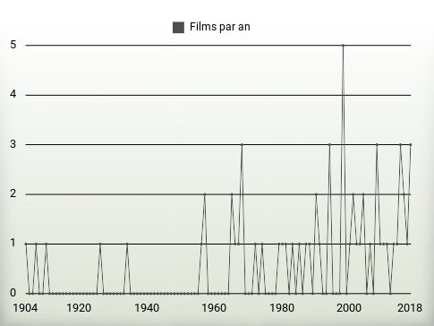 Films par an