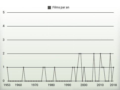 Films par an