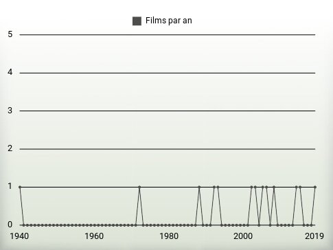 Films par an