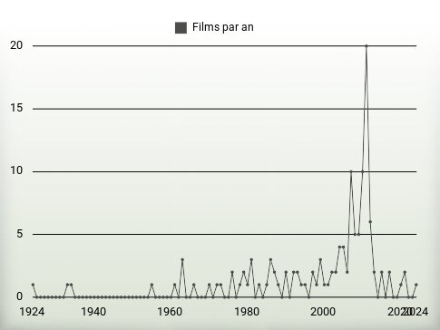 Films par an