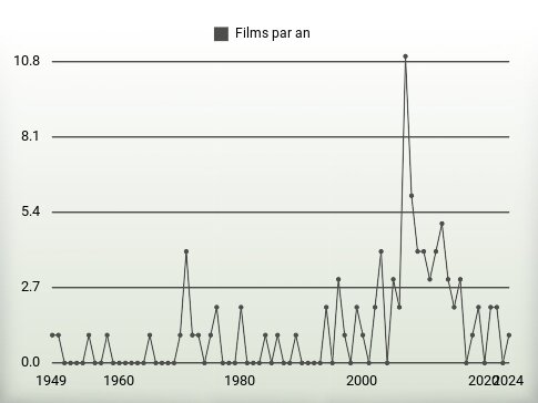 Films par an