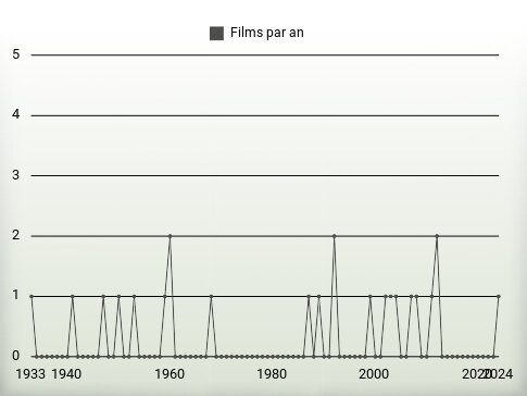 Films par an