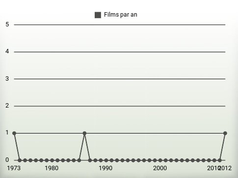 Films par an