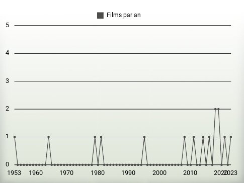 Films par an