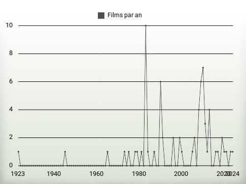 Films par an