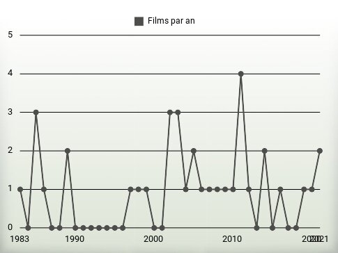 Films par an