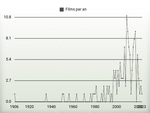 Films par an