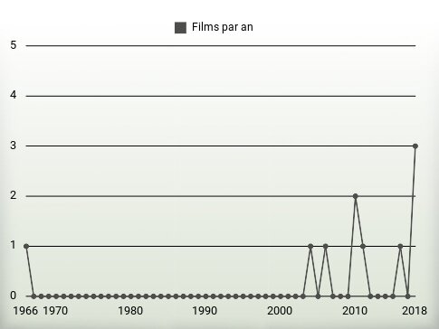 Films par an