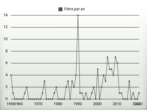 Films par an