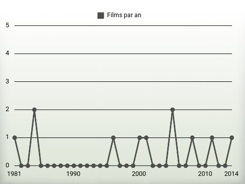 Films par an