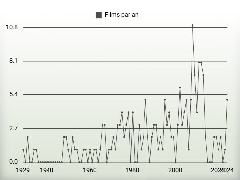 Films par an