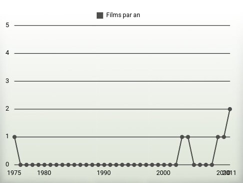 Films par an