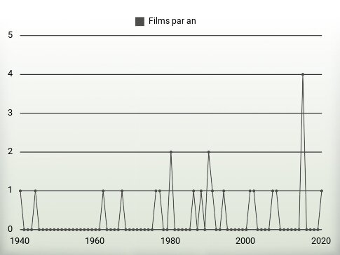 Films par an