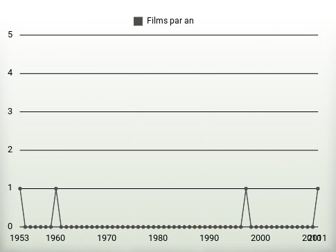 Films par an