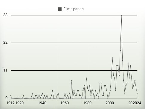 Films par an