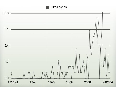 Films par an