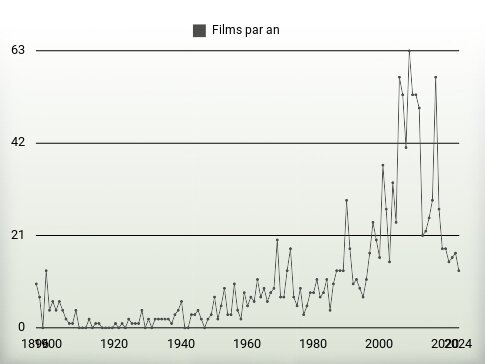 Films par an