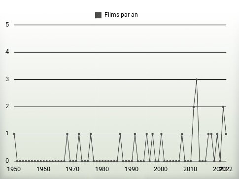 Films par an