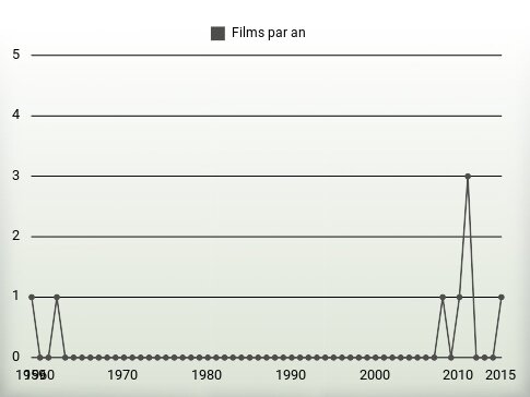 Films par an