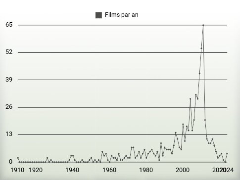 Films par an