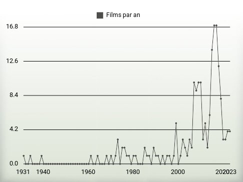 Films par an