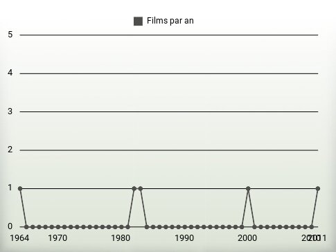 Films par an