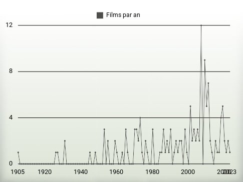 Films par an