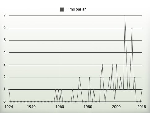 Films par an