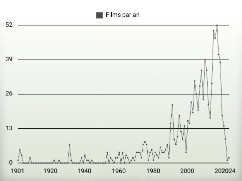 Films par an