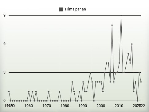 Films par an