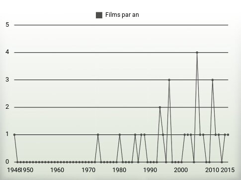 Films par an